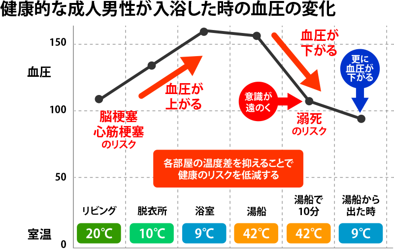 血圧の変化