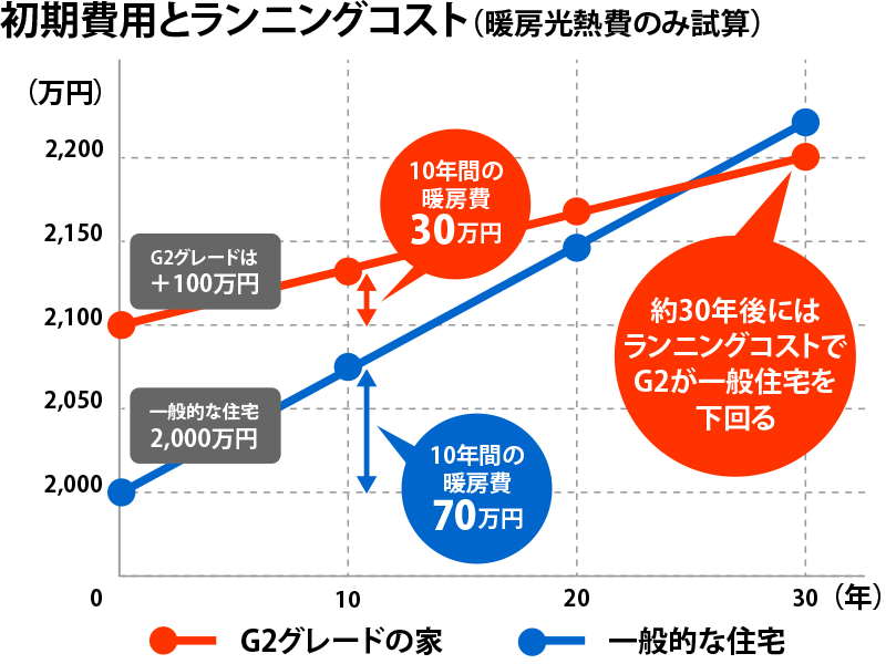 ランニングコスト