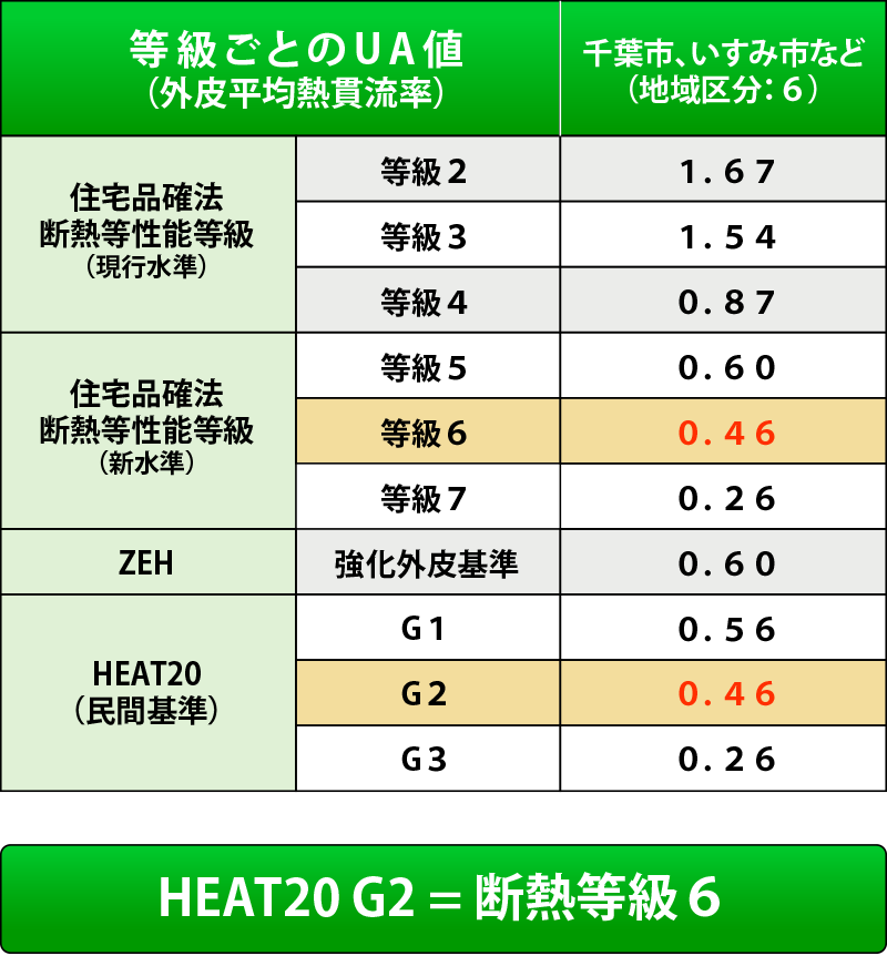 等級ごとのUA値